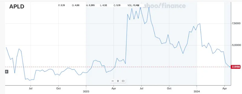 APLD Stock: Price, NVDA Speculation, and What the Hell is Going On